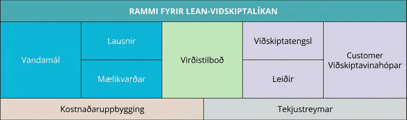 Rammi fyrir lean-stefnu sýnir vandamál, lausnir, virðistilboð, tengsl við viðskiptavini, viðskiptavinahópa, mælikvarða, dreifileiðir, kostnaðarsamsetningu og tekjustreymi.