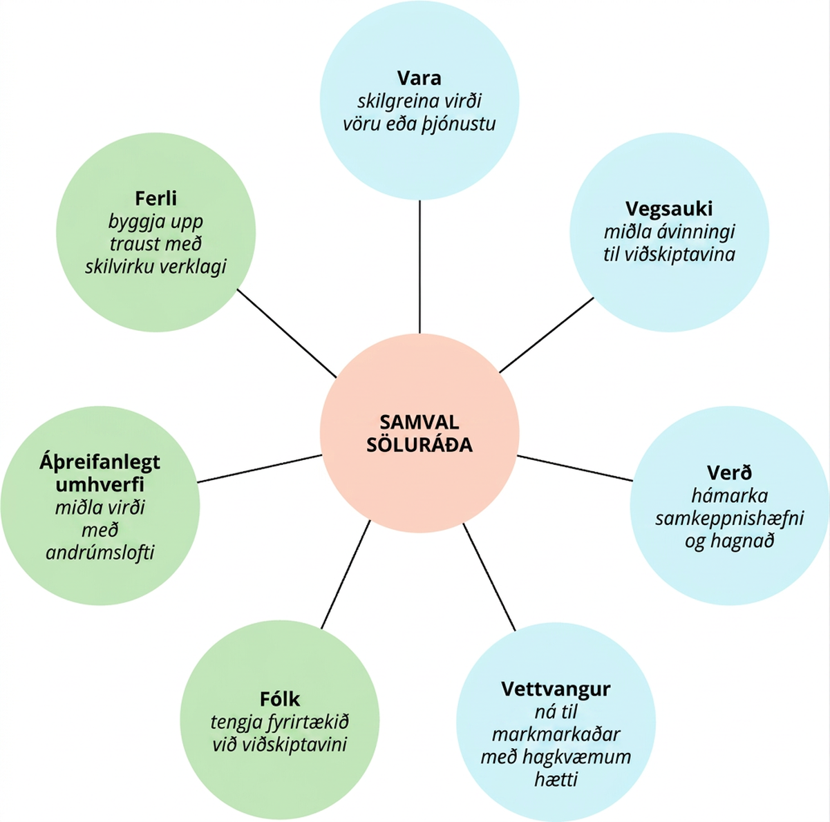 Skýringarmynd af söluráðunum 7, þar sem samval söluráða er í miðjunni og tengist hverju þeirra: vöru, vegsauka, verði, vettvangi, fólki, áþreifanlegu umhverfi og ferli. Fyrir ofan vöru stendur „skilgreina virði vöru eða þjónustu“, fyrir ofan vegsauka „miðla ávinningi til neytenda“, fyrir ofan verð „hámarka hagnað og samkeppnishæfni“, fyrir ofan vettvang „ná til markhóps með sem minnstum tilkostnaði“, fyrir ofan fólk „tengja fyrirtækið við viðskiptavini“, fyrir ofan áþreifanlegt umhverfi „miðla virði með umgjörð“ og fyrir ofan ferli „byggja upp traust með skilvirkum verklagsreglum“.