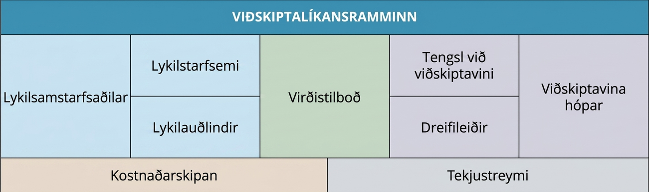Viðskiptalíkansramminn samanstendur af lykilsamstarfsaðilum, lykilstarfsemi, lykilauðlindum, virðistilboðum, tengslum við viðskiptavini, dreifileiðum, viðskiptavinahópum, kostnaðarsamsetningu og tekjustraumum.