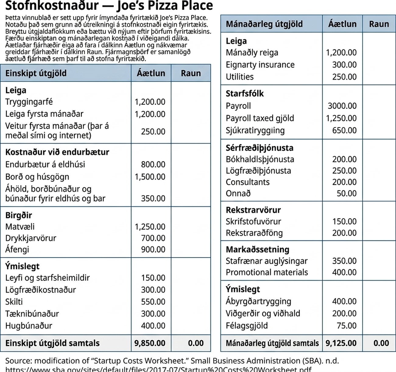 Vinnublað um stofnkostnað Joe’s Pizza Place sýnir einskiptan kostnað á borð við endurbætur, hluta leigukostnaðar, svo sem tryggingarfé, birgðir og ýmislegt, svo sem skilti, og mánaðarleg útgjöld á borð við leigu, laun starfsfólks, sérfræðiþjónustu, rekstrarvörur, markaðssetningu og ýmislegt, svo sem viðgerðir og viðhald.