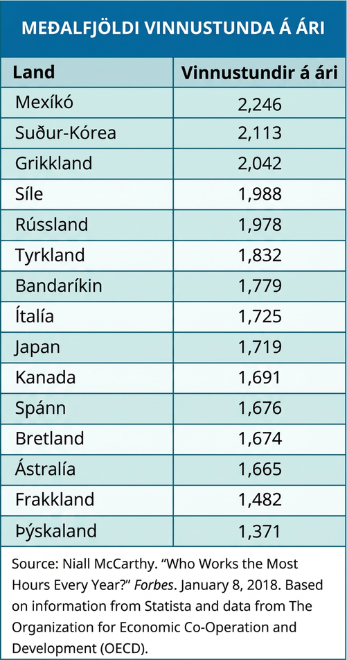 Graf sem sýnir meðalfjölda vinnustunda á ári eftir löndum. Mexíkó er efst á listanum (2.246), þá Suður-Kórea (2.113), Grikkland (2.042), Síle (1.988), Rússland (1.978), Tyrkland (1.832), Bandaríkin (1.779), Ítalía (1.725), Japan (1.719), Kanada (1.691), Spánn (1.676), Bretland (1.674), Ástralía (1.665), Frakkland (1.482) og Þýskaland (1.371).