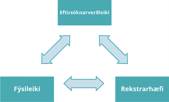 Þríhyrningur með orðunum eftirsóknarverðleiki, rekstrarhæfi og fýsileiki í hornunum og tvíodda örvum á hliðunum milli þeirra.