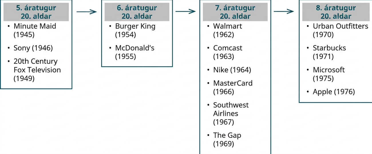 Tímalína yfir stofnun stórfyrirtækja. Fimmti áratugur tuttugustu aldar: Minute Maid (1945), Sony (1946) og 20th Century Fox Television (1949). Sjötti áratugurinn: Burger King (1954) og McDonald’s (1955). Sjöundi áratugurinn: Walmart (1962), Comcast (1963), Nike (1964), MasterCard (1966), Southwest Airlines (1967) og Gap (1969). Áttundi áratugurinn: Urban Outfitters (1970), Starbucks (1971), Microsoft (1975) og Apple (1976).