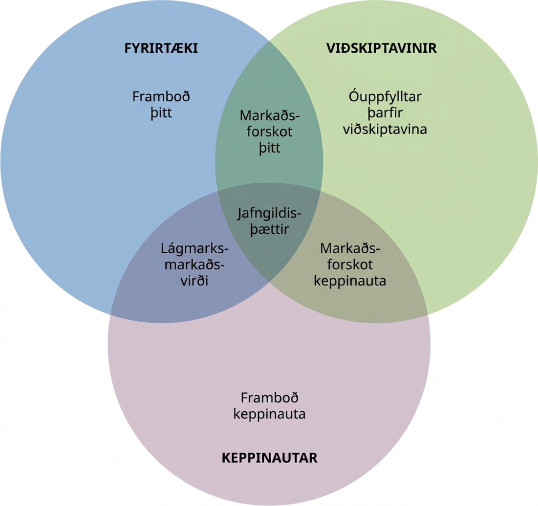 Þrír hringir — fyrirtæki, viðskiptavinir og keppinautar — skarast í jafngildum verðmætum. Fyrirtækið og viðskiptavinirnir skarast í markaðsforskoti þínu; fyrirtækið og keppinautarnir í lágmarksverðmætum markaðarins; og keppinautarnir og viðskiptavinirnir í markaðsforskoti keppinautanna. Í fyrirtækishringnum er einnig framboð þitt, í viðskiptavinahringnum óuppfylltar þarfir viðskiptavina og í keppinautahringnum framboð keppinautanna.
