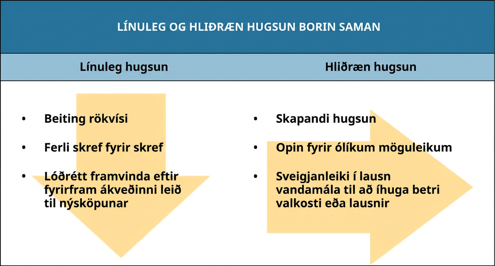 Línuleg hugsun byggist á rökvísi, skrefbundinni nálgun og lóðréttri framvindu eftir fyrirfram ákveðinni nýsköpunarleið. Hliðræn hugsun er skapandi hugsun sem er opin fyrir möguleikum og beitir sveigjanleika við lausn vandamála til að skoða betri kosti eða lausnir.