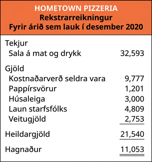Rekstrarreikningur Hometown Pizzeria er fyrir árið sem lauk 31. desember 2020. Tekjur af sölu matar og drykkja nema 32.593 Bandaríkjadölum. Gjöld eru kostnaðarverð seldra vara að fjárhæð 9.777 Bandaríkjadala, pappírsvörur að fjárhæð 1.201 Bandaríkjadals, húsaleiga að fjárhæð 3.000 Bandaríkjadala, laun að fjárhæð 4.809 Bandaríkjadala og veitur að fjárhæð 2.753 Bandaríkjadala; gjöld samtals nema 21.540 Bandaríkjadölum. Hreinn hagnaður nemur 11.053 Bandaríkjadölum.