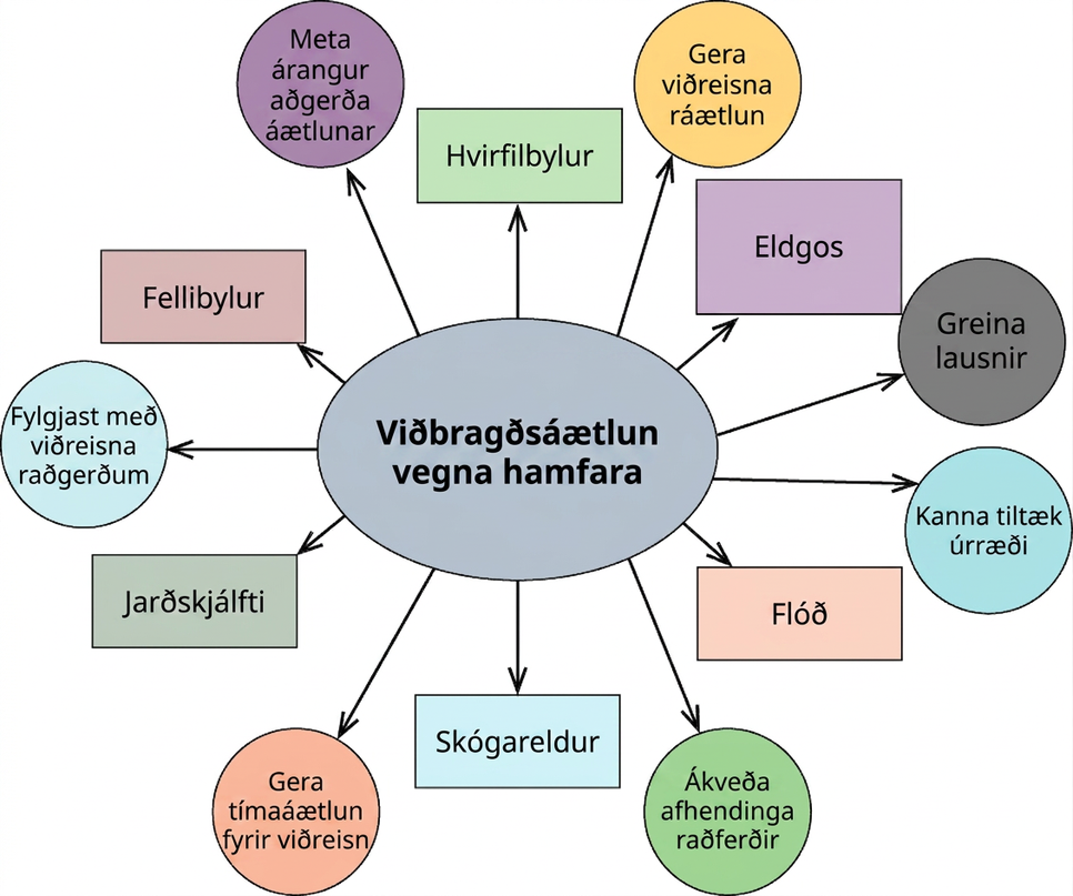 Hugarkort sem sýnir aðgerðaáætlun vegna hamfara, með örvum að þáttum á borð við mat á niðurstöðum áætlunar, fellibyl, skýstrók, gerð viðreisnaráætlunar, eldgos, greiningu lausna, könnun úrræða, flóð, val dreifileiða, skógareld, gerð tímalínu viðreisnar, jarðskjálfta og vöktun viðreisnarstarfs.