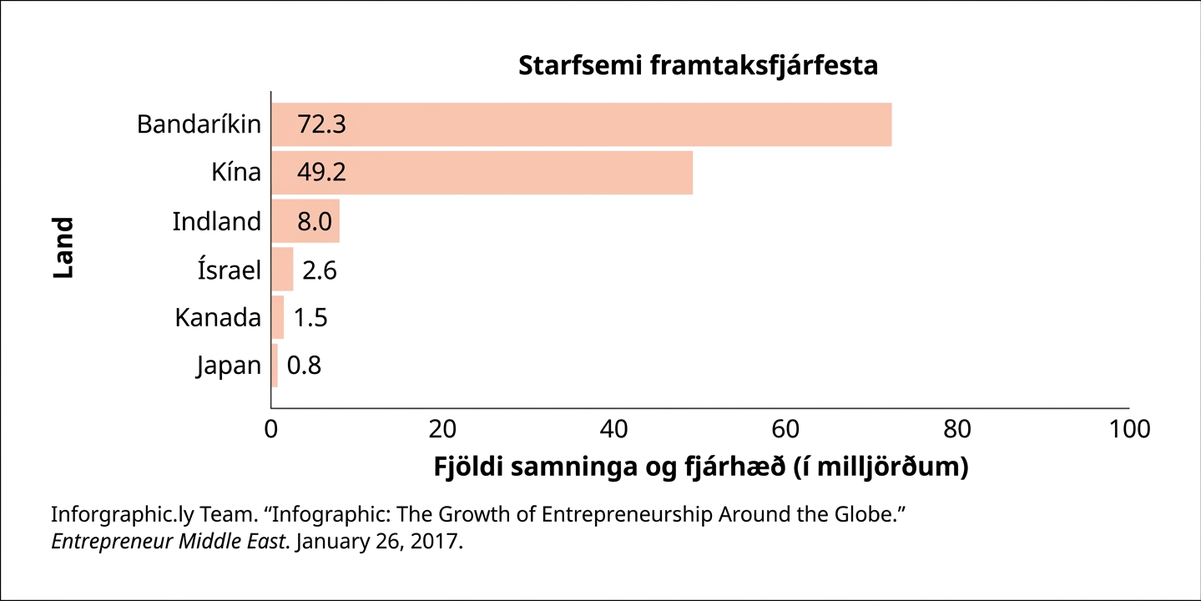Graf yfir starfsemi framtaksfjárfesta sem sýnir fjárfestingar og fjölda samninga eftir löndum, í milljörðum. Bandaríkin eru 72,3; Kína 49,2; Indland 8,0; Ísrael 2,6; Kanada 1,5; og Japan 0,8. Heimild: Inforgraphic.ly Team. „Infographic: The Growth of Entrepreneurship Around the Globe.“ Entrepreneurship Middle East. 26. janúar 2017.
