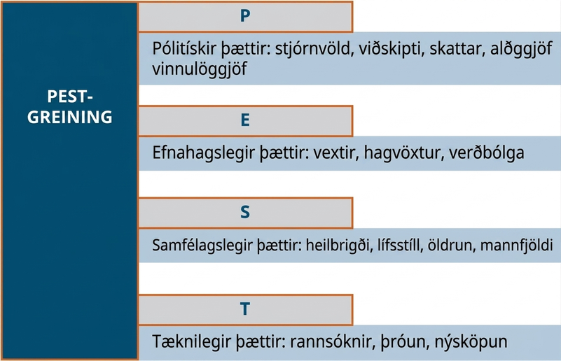PEST-greining tekur til pólitískra þátta (stefnu stjórnvalda í viðskiptum og laga um skatta og vinnumarkað), efnahagslegra þátta (vaxta, hagvaxtar og verðbólgu), samfélagslegra þátta (heilsu, lífsstíls, öldrunar og mannfjölda) og tæknilegra þátta (rannsókna, þróunar og nýsköpunar).