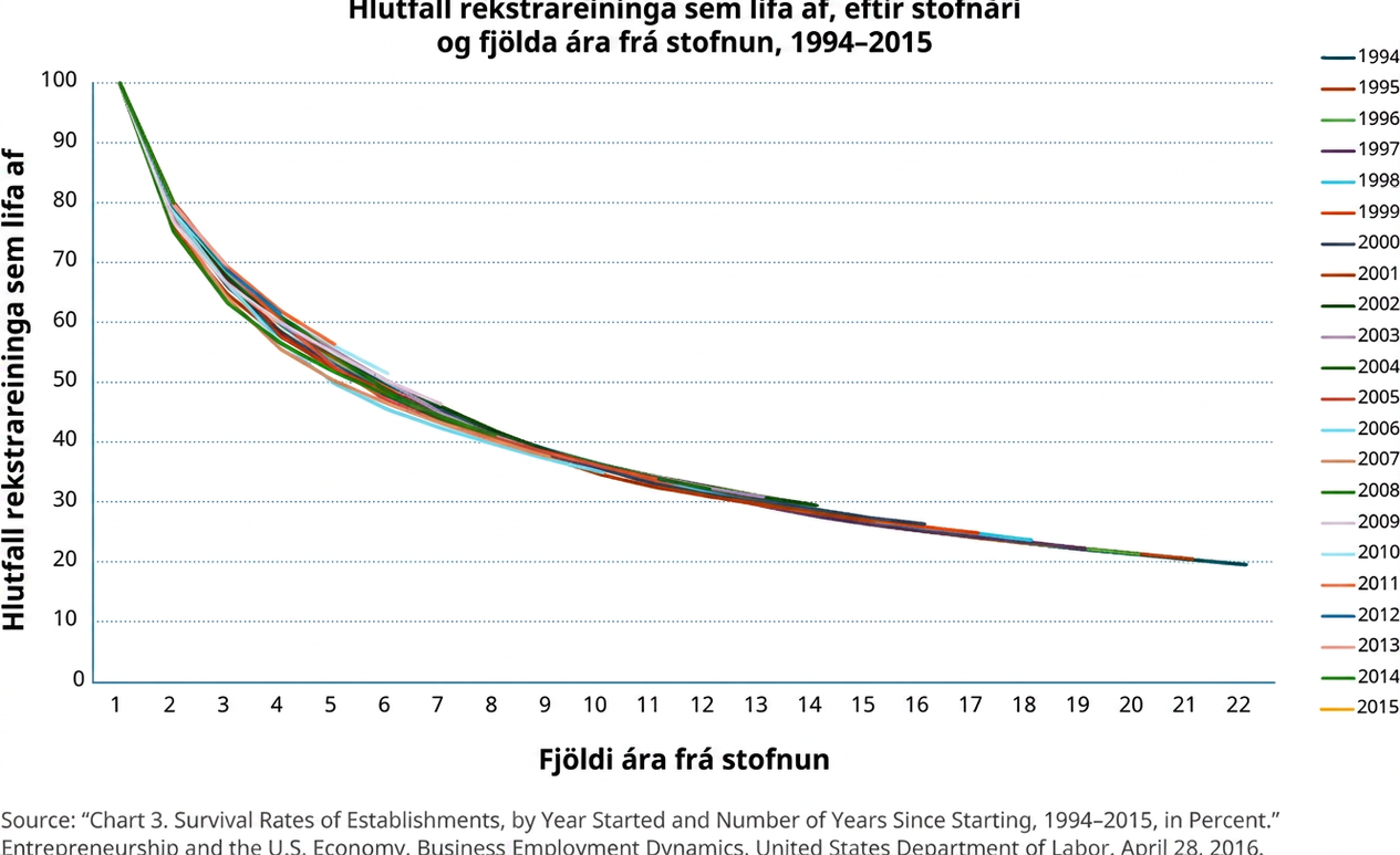 Graf yfir hlutfall fyrirtækja sem lifa af eftir stofnári og fjölda ára frá stofnun, frá 1994 til 2015. Mikil fækkun verður fyrstu 5 árin og síðan hægari samdráttur. Jafnvel eftir 22 ár heldur hlutfallið áfram að lækka. Heimild: U.S. Bureau of Labor Statistics.