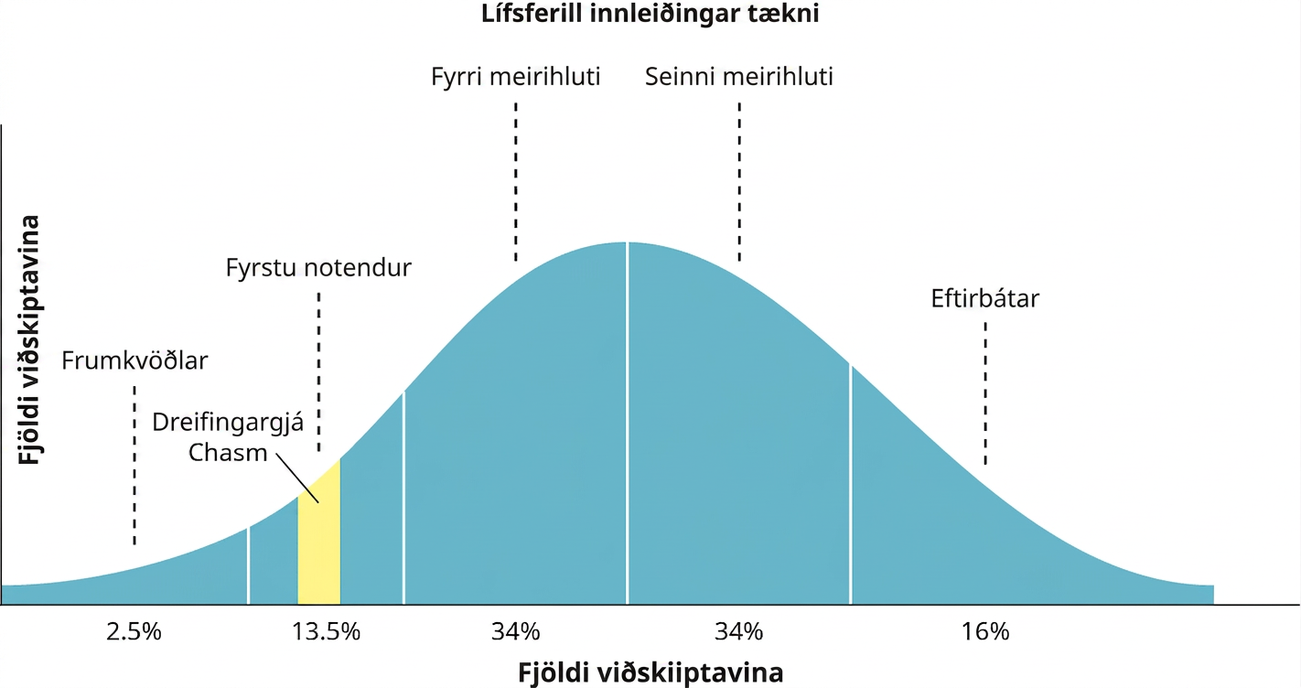 Lífsferill innleiðingar tækni er sýndur sem bjöllulaga ferill. Lengst til vinstri eru frumkvöðlar, síðan fyrstu notendur, þar sem „gjáin“ er, þá fyrri meirihluti í miðjunni og loks seinni meirihluti og eftirbátar lengst til hægri. Flatarmálið undir ferlinum táknar fjölda viðskiptavina.