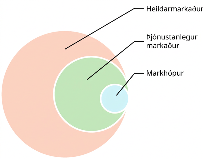 Heildarmarkaðurinn nær yfir þjónustanlega markaðinn, sem aftur nær yfir markhópinn.