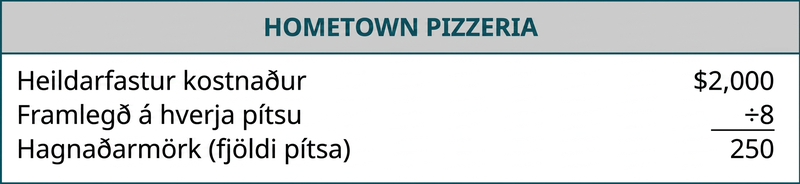 Hagnaðarmörk Hometown Pizzeria eru reiknuð. Heildarfastur kostnaður, 2.000 Bandaríkjadalir, er deildur með framlegð á einingu, 8 Bandaríkjadalir, og niðurstaðan er 250 pítsur.