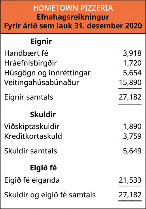 Efnahagsreikningur Hometown Pizzeria er fyrir árið sem lauk 31. desember 2020. Eignir eru handbært fé að fjárhæð 3.918 Bandaríkjadala, hráefnisbirgðir að fjárhæð 1.720 Bandaríkjadala, húsgögn og innréttingar að fjárhæð 5.654 Bandaríkjadala og veitingahúsabúnaður að fjárhæð 15.890 Bandaríkjadala; eignir samtals nema 27.182 Bandaríkjadölum. Skuldir eru viðskiptaskuldir að fjárhæð 1.890 Bandaríkjadala og kreditkortaskuld að fjárhæð 3.759 Bandaríkjadala; skuldir samtals nema 5.649 Bandaríkjadölum. Eigið fé eiganda nemur 21.533 Bandaríkjadölum. Skuldir og eigið fé samtals nema 27.182 Bandaríkjadölum.