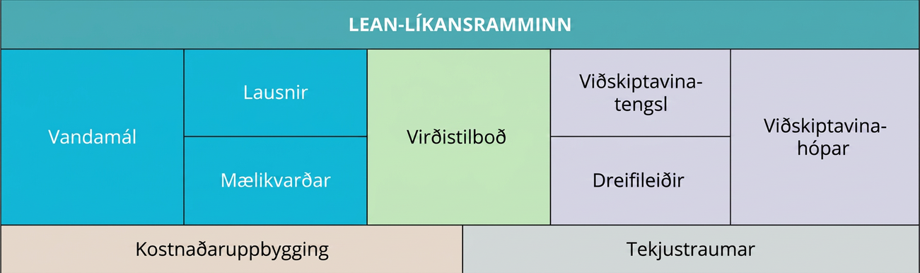Lean Canvas-líkanið tekur til vandamála, lausna, virðistilboða, viðskiptatengsla, viðskiptavinahópa, mælikvarða, dreifingarleiða, kostnaðarskipulags og tekjustrauma.