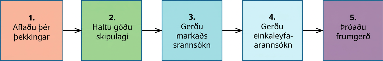 Fimm skref í þróun uppfinningar eru að afla sér þekkingar, halda skipulagi, gera markaðsrannsóknir, rannsaka einkaleyfi og þróa frumgerð.