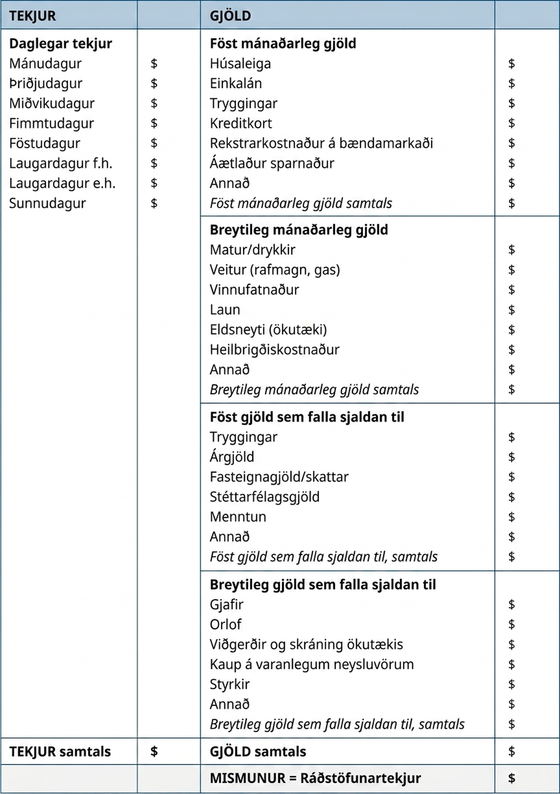 Sjóðstreymissniðmát sem skráir tekjur og gjöld fyrir hvern vikudag. Föst mánaðarleg gjöld eru leiga aðstöðu, afborganir einkalána, tryggingar, kreditkortagreiðslur, fastur kostnaður vegna bændamarkaðar, fyrirhugaður sparnaður og annað. Breytileg mánaðarleg gjöld eru matur og drykkir, veitukostnaður (rafmagn og gas), einkennisfatnaður, laun, eldsneyti ökutækis, lækniskostnaður og annað. Föst gjöld sem falla sjaldan til eru tryggingar, ársáskriftir, fasteignagjöld og skattar, stéttarfélagsgjöld, menntun og annað. Breytileg gjöld sem falla sjaldan til eru gjafir, frí, viðgerðir og skráning ökutækis, kaup á varanlegum neysluvörum, framlög og annað. Ráðstöfunartekjur eru mismunur heildartekna og heildargjalda.