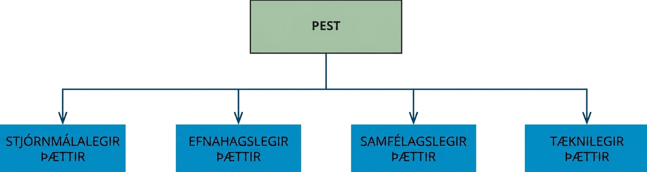 PEST-ramminn sýndur sem kassi með örvum að stjórnmálalegum, efnahagslegum, samfélagslegum og tæknilegum þáttum.