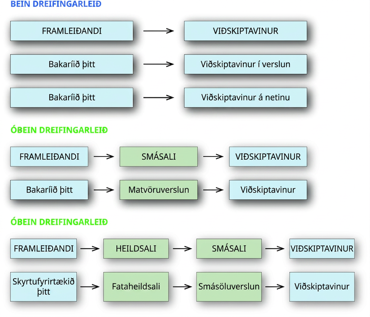 Mynd af framleiðanda (bakaríi) sem selur viðskiptavini beint í verslun eða á netinu. Bakaríið gæti einnig selt óbeint til viðskiptavinar fyrir milligöngu smásala á borð við stórmarkað. Í öðru dæmi getur skyrtuframleiðandi notað fataheildsala sem óbeina söluleið; heildsalinn útvegar smásöluversluninni vörur sem hún selur viðskiptavininum.