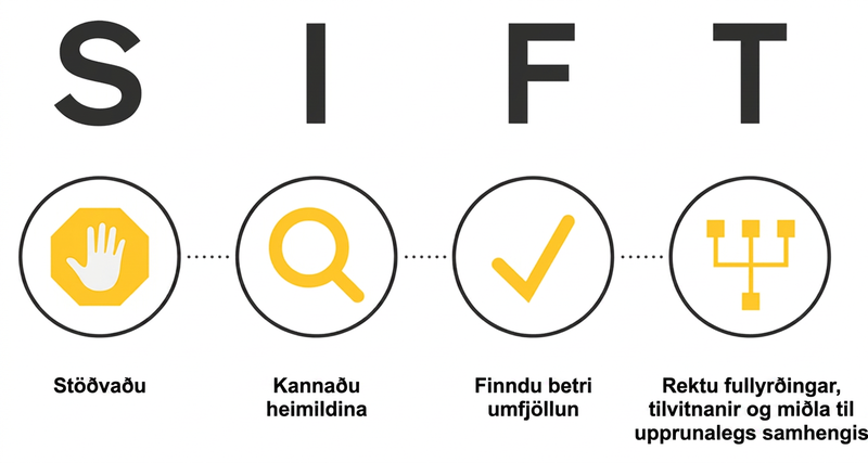 Upplýsingamynd sýnir hástafina S, I, F og T. Undir S er stöðvunarmerki og orðið „Stop“; undir I stækkunargler og „Investigate the source“; undir F gátmerki og „Find better coverage“; undir T flæðirit og „Trace claims, quotes, and media to the original context“.