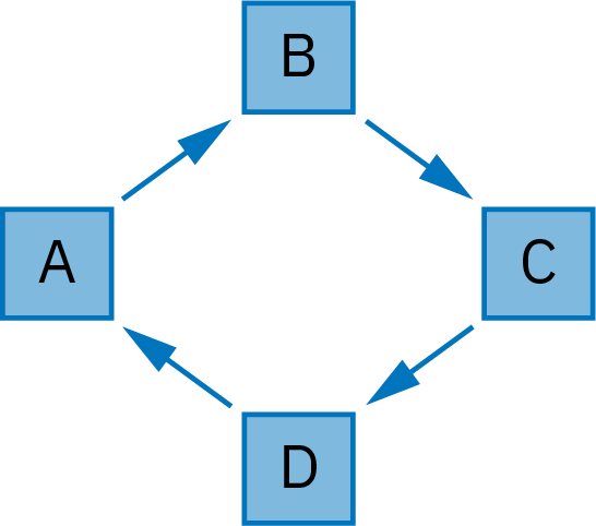 Fjórir reitir merktir A, B, C og D mynda tígul. Örvar ganga frá A til B, B til C, C til D og D aftur til A.