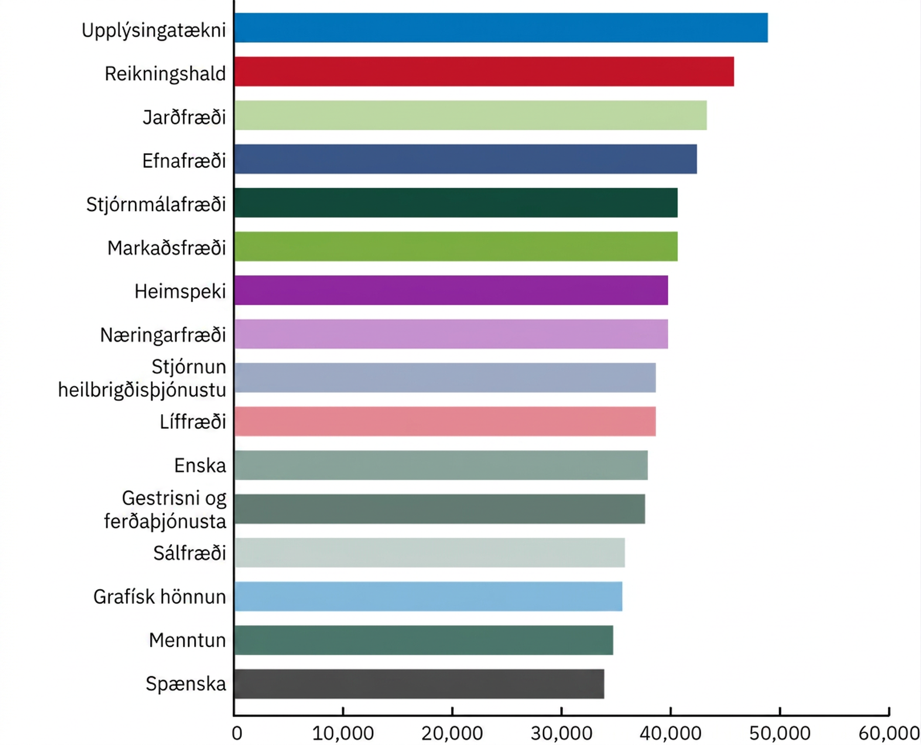 Línurit sýnir miðgildi launa tíu árum eftir útskrift í ýmsum háskólagreinum. Heimspeki er nálægt miðju launabilsins. Upplýsingatækni er um 50.000 Bandaríkjadalir; reikningshald 48.000; jarðfræði 45.000; efnafræði 42.000; stjórnmálafræði 42.000; markaðsfræði 42.000; heimspeki 41.000; næringarfræði 41.000; heilbrigðisstjórnun 40.000; líffræði 40.000; enska 39.000; hótel- og ferðaþjónusta 39.000; sálfræði 38.000; grafísk hönnun 38.000; menntunarfræði 37.000; og spænska 35.000 Bandaríkjadalir.