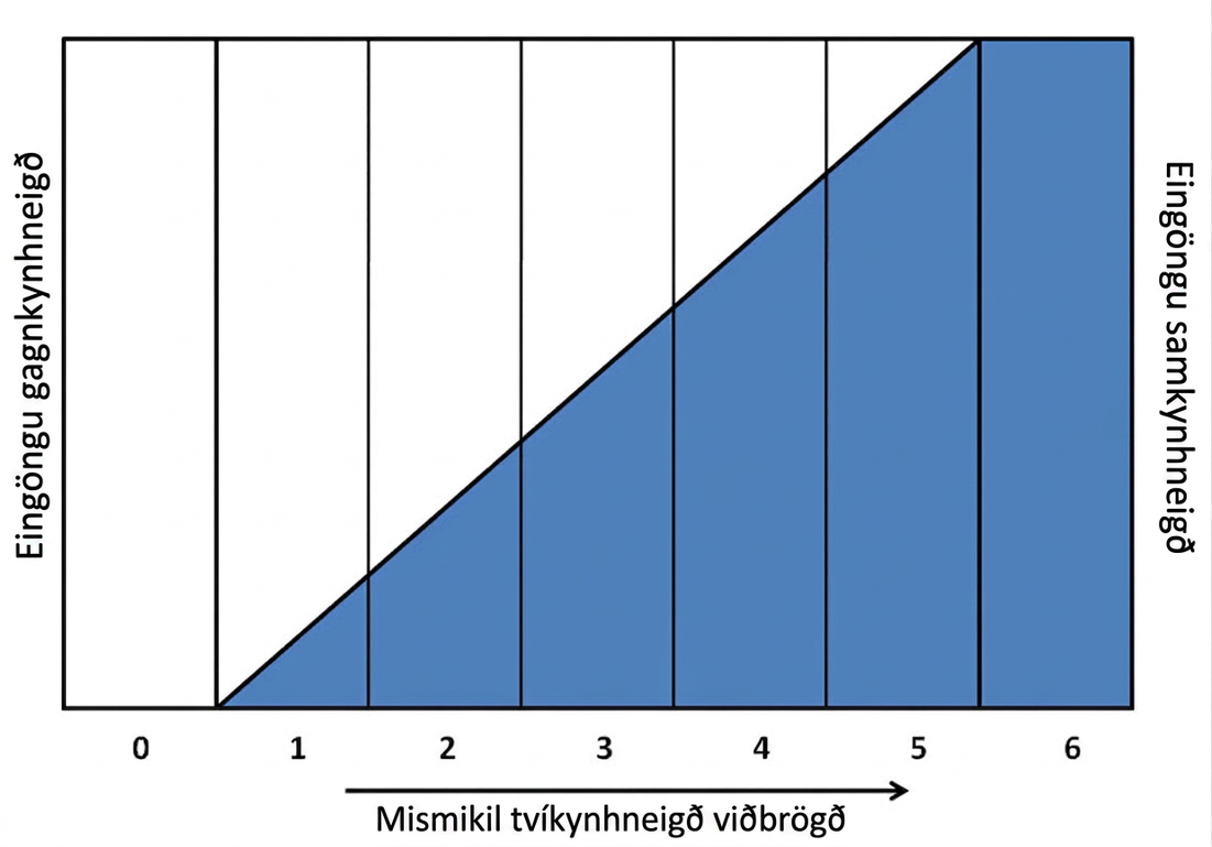 Láréttur kvarði frá 0 til 6 með bláu skyggðu svæði sem sýnir mismunandi vægi tvíkynhneigðrar svörunar frá 1 til 6.