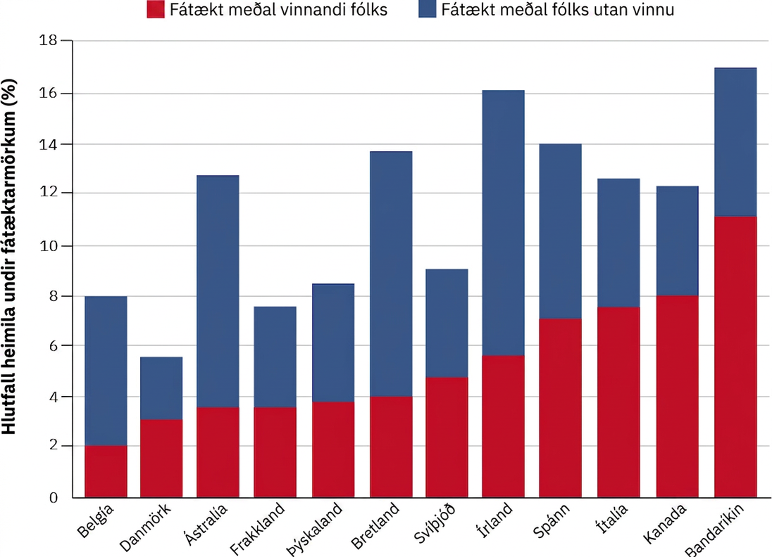 Línurit sýnir eftir löndum hlutfall fátæks fólks sem vinnur og fátæks fólks sem vinnur ekki.