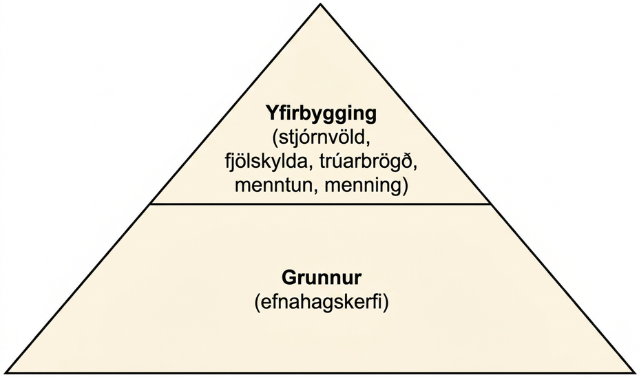 Þríhyrningsmynd þar sem efnahagskerfið er grunnurinn en stjórnvöld, fjölskylda, trúarbrögð, menntun og menning mynda yfirbygginguna.