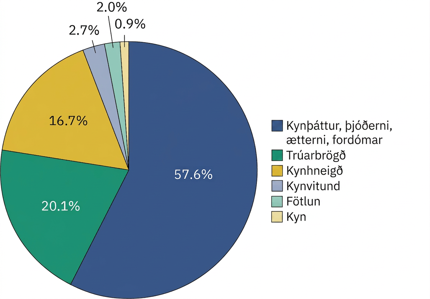 Kökurit sýnir fordómaástæður hatursglæpa sem byggðust á einni ástæðu árið 2019: kynþáttur, þjóðerni eða uppruni 57,6%; trúarbrögð 20,1%; kynhneigð 16,7%; kynvitund 2,7%; fötlun 2,0%; kyn 0,9%.