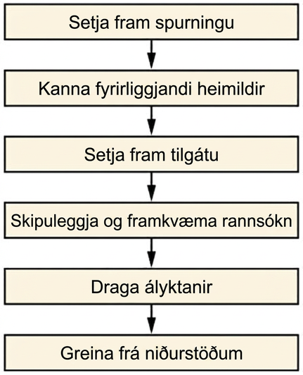 Flæðirit sýnir sex skref vísindalegrar aðferðar: 1. Spyrja spurningar. 2. Kanna fyrirliggjandi heimildir. 3. Setja fram tilgátu. 4. Hanna og framkvæma rannsókn. 5. Draga ályktanir. 6. Birta niðurstöður.