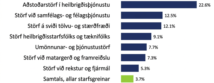 Átta súlur sýna áætlaða breytingu eftir starfsgreinum. Stuðningsstörfum í heilbrigðisþjónustu fjölgar um 22,6 prósent, samfélags- og félagsþjónustustörfum um 12,5 prósent, tölvu- og stærðfræðistörfum um 12,1 prósent, störfum heilbrigðissérfræðinga og tæknifólks um 9,1 prósent, umönnunarstörfum um 7,7 prósent, störfum við matargerð og framreiðslu um 7,3 prósent og viðskipta- og fjármálastörfum um 5,3 prósent. Breytingin fyrir öll störf samtals er 3,7 prósent.