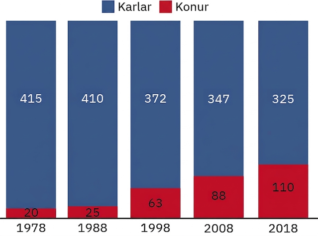 Súlurit sýnir fjölda kvenna á Bandaríkjaþingi eftir árum. Þær voru 20 árið 1978, 25 árið 1988, 63 árið 1998, 88 árið 2008 og 110 árið 2018.