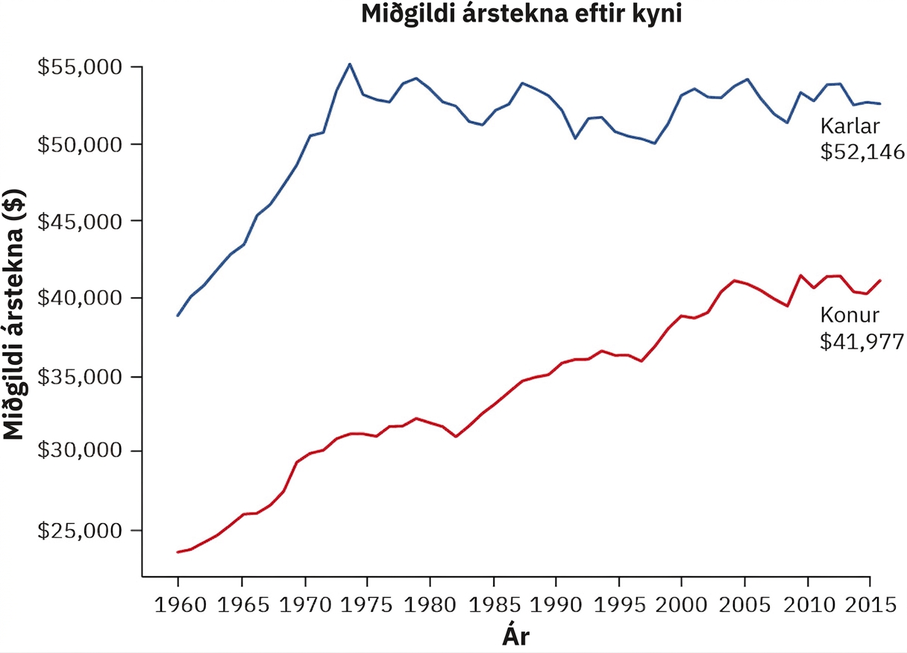 Línurit sýnir launamun kvenna og karla samkvæmt miðgildi launa. Árið 1960 höfðu karlar um 20.000 dölum hærri árstekjur en konur og munurinn var svipaður árið 1985. Árið 2000 tók bilið að minnka; konur höfðu þá um 40.000 dali í árstekjur en karlar um 52.000. Árið 2017 höfðu konur 41.977 dali í árstekjur en karlar um 52.146 dali, sem er eitt minnsta bilið á línuritinu.