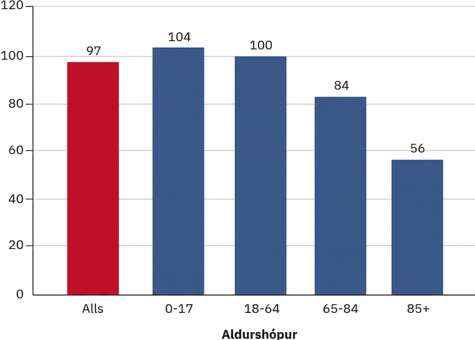 Súlurit sýnir kynjahlutfall eftir aldri. Súlurnar sýna 97 fyrir alla aldurshópa, 104 fyrir 0–17 ára, 100 fyrir 18–64 ára, 84 fyrir 65–84 ára og 56 fyrir 85 ára og eldri.