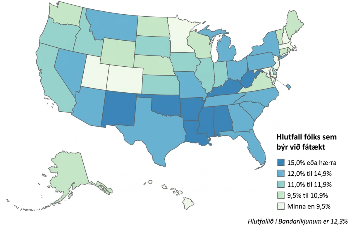 Kort af Bandaríkjunum sýnir hlutfall fólks sem býr við fátækt í hverju ríki. Í Nýju-Mexíkó, Oklahoma, Arkansas, Louisiana, Mississippi, Alabama, Kentucky og Vestur-Virginíu búa 15 prósent eða fleiri við fátækt. Í Nevada, Arizona, Montana, Texas, Missouri, Michigan, Ohio, Flórída, Georgíu, Pennsylvaníu og New York er hlutfallið 12 til 14,9 prósent. Í Kaliforníu, Oregon, Idaho, Suður-Dakóta, Illinois og Indiana búa 11 prósent við fátækt. Í Utah, Colorado, Minnesota, New Hampshire, New Jersey og Massachusetts er hlutfallið undir 9,5 prósentum.