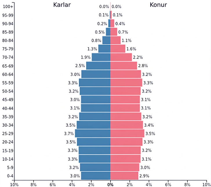 Mannfjöldagraf sýnir hlutfall íbúa eftir aldri og kyni. Aldurshópurinn 0 til 4 ára er 5.9 prósent mannfjöldans; karlar eru 3 prósent og konur 2.9 prósent. Aldurshópurinn 20-24 ára er 6.8 prósent; karlar eru 3.7 prósent og konur 3.5 prósent. Aldurshópurinn 50-54 ára er 6.4 prósent og skiptist jafnt milli karla og kvenna. Aldurshópurinn 70-74 ára er 4.1 prósent mannfjöldans og þar af eru konur 2.2 prósent. Dreifingin er í heild nokkuð jöfn milli aldurshópa, með örlítið stærri hópi 25-29 ára, en tekur að minnka við 65 ára aldur. Hlutfall mannfjöldans lækkar síðan stig af stigi í aldurshópum eldri en 65 ára.