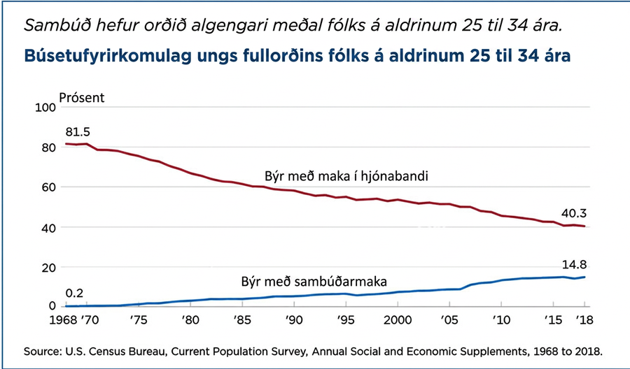 Línurit sýnir breytingar á búsetu 25–34 ára fólks frá 1968 til 2018. Árið 1968 bjuggu 81,5 prósent með maka í hjónabandi en aðeins 0,2 prósent með sambúðarmaka. Hlutfall þeirra sem bjuggu með maka í hjónabandi lækkaði í um 60 prósent árið 1985, um 55 prósent árið 1995, um 45 prósent árið 2010 og 40 prósent árið 2018. Á sama tíma jókst hlutfall þeirra sem bjuggu með sambúðarmaka: það var um 5 prósent árið 1985, um 10 prósent árið 2005 og 14,8 prósent árið 2018.