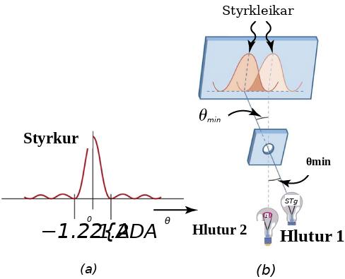 (a) A graph with five peaks. The valleys are on a horizontal axis. The central peak is largest, and it is labeled “intensity.” Four much smaller peaks are arranged symmetrically, two to the left and two to the right. An arrow below the horizontal axis points to the right and is labeled “theta.” Three points are labeled on the horizontal axis, “zero” for the central peak, “negative 1.22 lamda divided by D” for the valley on its left, and “1.22 lamda divided by D” for the valley on its right. (b) A drawing shows two lightbulbs at the bottom. One is labeled “Object 1,” and it is to the right and slightly above the other, labeled “Object 2.” In the middle of the drawing is a vertical screen with a circular hole in it. At the top of the drawing is a vertical screen with two wide peaks graphed on it, which are labeled “Intensities.” A line from Object 1 extends through the hole in the screen and strikes the horizontal axis of the graph directly below the left peak on the graph. Another line from Object two extends through the hole in the screen and strikes the horizontal axis of the graph directly below the right peak on the graph. The angle formed when the two lines cross (where they pass through the hole in the middle screen) is labeled “theta min.”