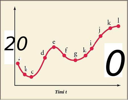A graph plots time t on the x axis and position x on the y axis. The graph resembles a sine wave, beginning by going downward, then gradually sloping upward, then slightly downward, and more upward again. Points along the line are labeled a, b, c, d, e, f, g, h, I, j, k, and l.