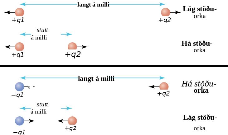 This figure has two panels. The upper panel shows a pair of red spheres, labeled “plus q subscript 1” and “plus q subscript 2”, separated horizontally by a distance marked “far apart”, and a label to their right says “Low potential energy”. Below them is a similar pair of spheres, but they are at a distance marked “close together”, and a label to their right says “High potential energy”. The lower panel shows a blue sphere on the left labeled “minus q subscript 1” and a red sphere on the right labeled “plus q subscript 2”. They are separated horizontally by a distance marked “far apart”, and a label to their right says “High potential energy”. Below them is a similar pair of spheres, but they are at a distance marked “close together”, and a label to their right says “Low potential energy”.