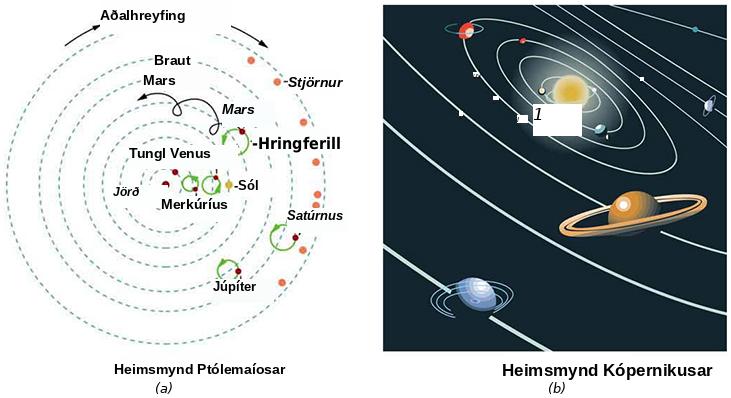 Mynd (a) sýnir heimsmynd Ptólemaíosar með jörðina í miðju og tunglið, reikistjörnurnar, sólina og stjörnurnar á brautum um hana. Mynd (b) sýnir sólmiðjulíkan Kópernikusar með sólina í miðju og reikistjörnurnar á brautum um sólina.