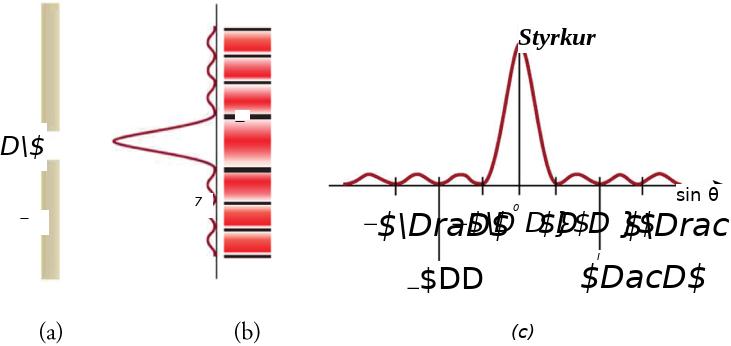 (a) A drawing of a single slit in a vertical screen. The slit has width labeled “D.” (b) Drawing showing two patterns. On the left, a graph has a series of peaks and valleys that grow horizontally to the left. The central peak is largest, with much smaller peaks arranged symmetrically above and below it. To the right of the graph, a second pattern is a vertical array of horizontal bright bands separated by dark bands. They are aligned with the peaks of the graph in the first drawing. The bands are all of the same length but are of differing widths. The widest band is in the center and narrower bands are arranged symmetrically above and below it. (c) A version of the graph of the pattern in drawing (b) rotated so that the peaks grow upward from a horizontal axis. The height of the peaks is labeled “Intensity,” and the central peak is much higher and wider than the other peaks. The horizontal axis is labeled as the “sine of theta,” and the largest, central peak is located at a point on the horizontal axis labeled “zero.” Three valleys are located to the right of the central maximum at distances that are labeled “lambda divided by D,” “two lambda divided by D,” and “three lambda divided by D.” Three other valleys are located to the left of the center at distances that are labeled “negative lambda divided by D,” “negative two lambda divided by D,” and “negative three lambda divided by D.”