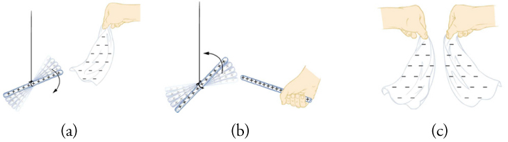 This figure has three parts. Part a: It shows a glass rod suspended from its middle by a string and a nearby silk cloth held from its upper edge by a hand. The glass rod has a series of plus signs, and the silk cloth has many minus signs. There are several faded images of the glass rod and a downward pointing arrow, suggesting the rod's movement toward the cloth. The lower edge of the cloth bends toward the rod. Part b: It shows two glass rods near each other, each with a series of plus signs. One rod is held from one end by a hand, and the other rod is suspended from its middle by a string. There are several faded images of the suspended rod and an upward pointing arrow, suggesting its movement away from the handheld rod. Part c: It shows two silk cloths held by hand near each other, each with a number of minus signs. The lower edges of the cloths curve away from each other.