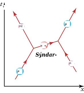 Feynman-mynd sýnir róteind og nifteind skiptast á sýndarpíeind. Róteindin verður að nifteind þegar hún sendir píeindina frá sér og nifteindin verður að róteind þegar hún tekur við henni.