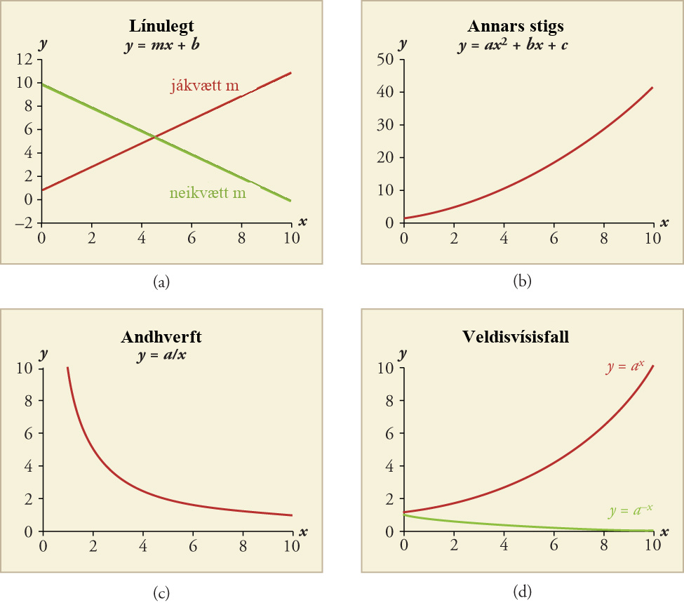Four line graphs are shown. All graphs have x-axis and y-axis scales from zero to ten in increments of two. Graph a is a linear relationship between x and y, where y equals m times x plus b, with a positive and a negative slope shown. Graph b is a quadratic relationship where y equals a times x squared plus b x plus c. The line curves upward. Graph c is a an inverse relationship where y equals a over x. The line curves downward. And graph d is an exponential relationship where y equals a to the power of x and the line curves upward, and where y equals a to the negative power of x and the line curves downward.
