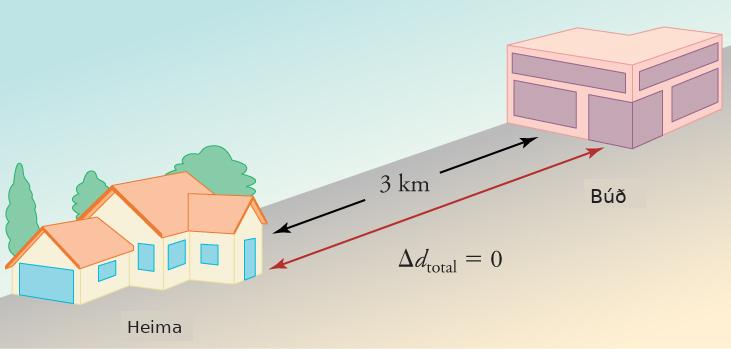 A drawing is shown of a house on the left and a store on the right. The distance between the two is labeled three kilometers. A double-arrow vector between the house and the store is labeled with the equation change in d total equals zero.
