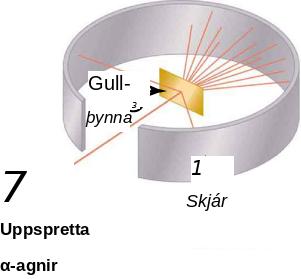 Myndin sýnir uppsetningu tilraunar Rutherfords. Geislavirkur gjafi sendir alfaagnir á gullþynnu og gullþynnan dreifir ögnunum í mismunandi horn að skjá sem umlykur þynnuna.