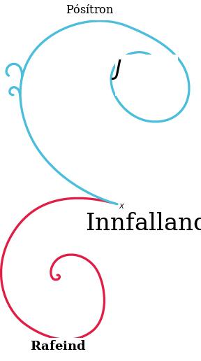 Ljósmynd úr bóluklefa sýnir rafeind og jáeind myndast úr innkomandi ljóseind og sveigjast í gagnstæðar áttir.