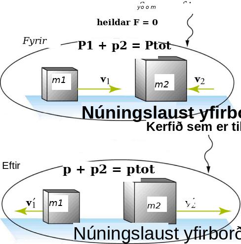 Skýringarmynd með fyrir og eftir myndum af tveimur kössum á núningslausum fleti. Fyrir árekstur hreyfast massarnir m₁ og m₂ hvor á móti öðrum með hraðana v₁ og v₂; p₁ + p₂ = pₜₒₜ og F⃗_net = 0. Eftir árekstur hreyfast þeir hvor frá öðrum með hraðana v′₁ og v′₂ og p′₁ + p′₂ = pₜₒₜ.